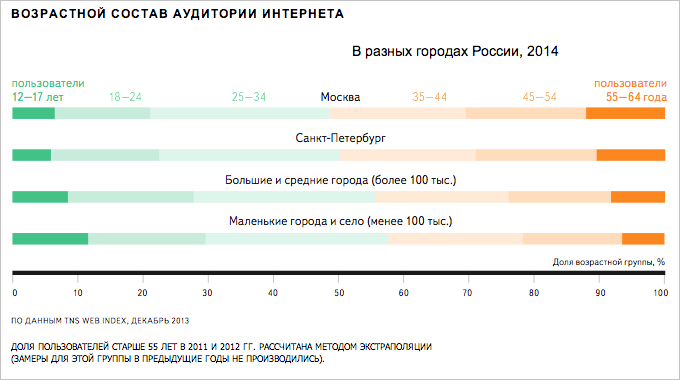 Яндекс исследовал, как развивался интернет в регионах России в 2013 году