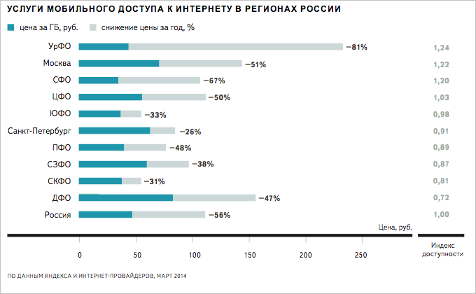 Яндекс исследовал, как развивался интернет в регионах России в 2013 году