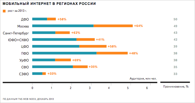 Яндекс исследовал, как развивался интернет в регионах России в 2013 году