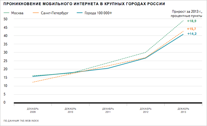 Яндекс исследовал, как развивался интернет в регионах России в 2013 году