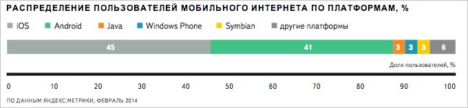 Яндекс исследовал, как развивался интернет в регионах России в 2013 году