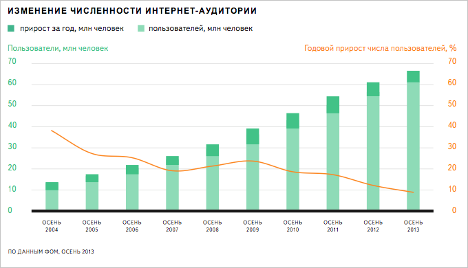 Яндекс исследовал, как развивался интернет в регионах России в 2013 году