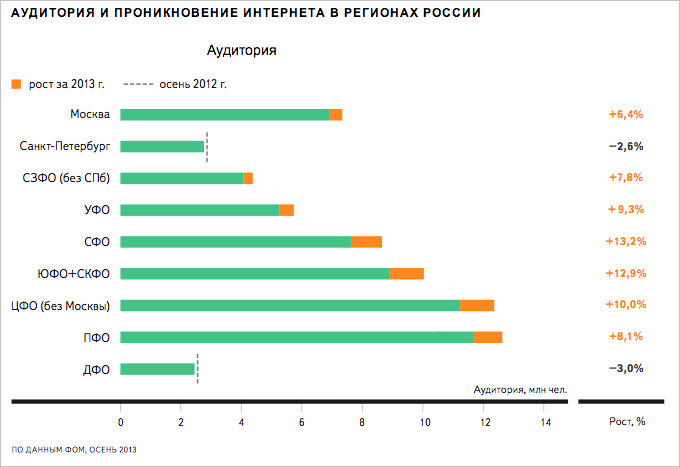 Яндекс исследовал, как развивался интернет в регионах России в 2013 году