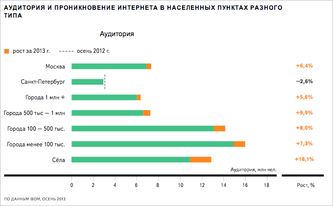 Яндекс исследовал, как развивался интернет в регионах России в 2013 году