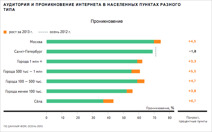 Яндекс исследовал, как развивался интернет в регионах России в 2013 году