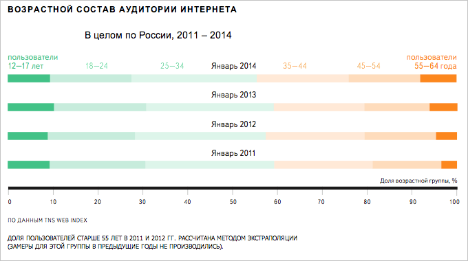 Яндекс исследовал, как развивался интернет в регионах России в 2013 году