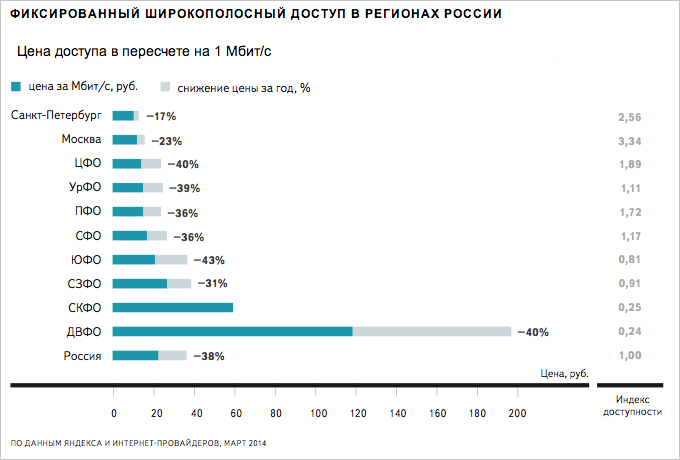 Яндекс исследовал, как развивался интернет в регионах России в 2013 году