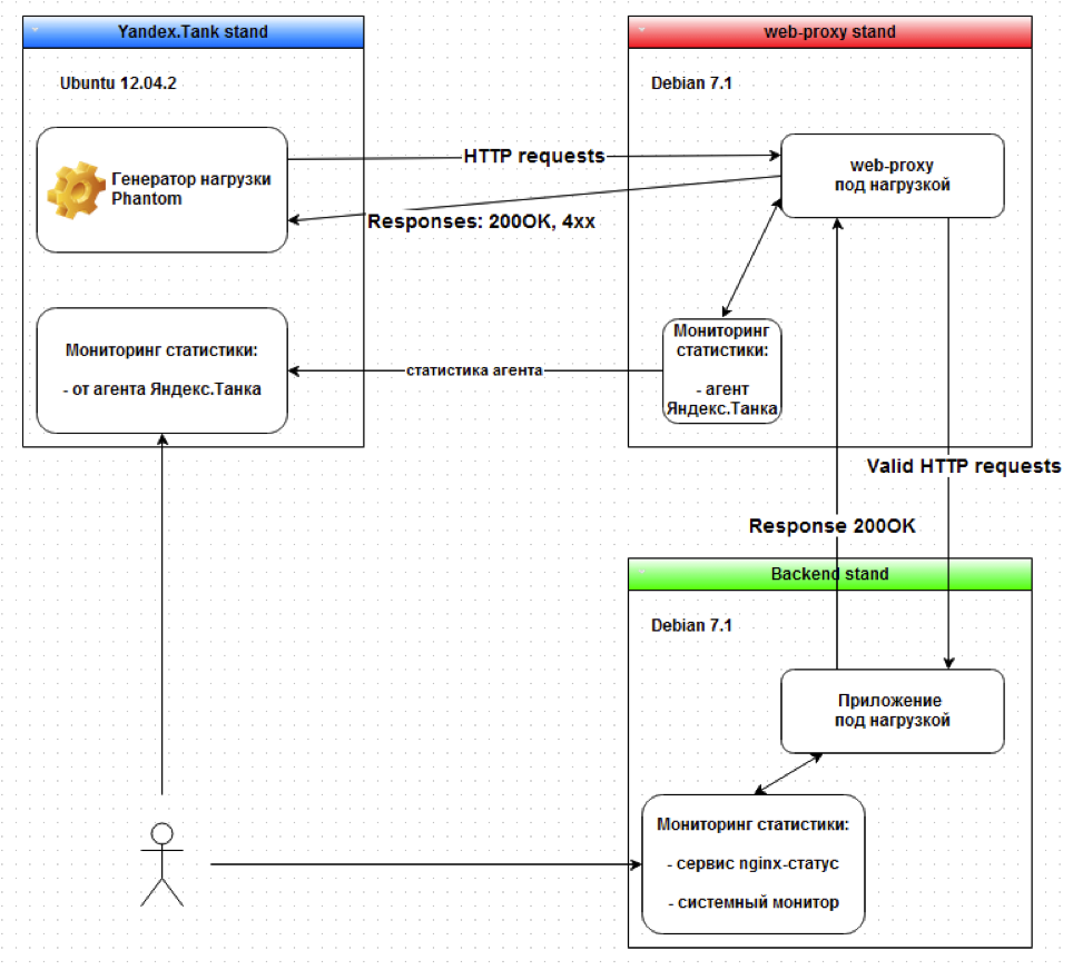 Яндекс.Танк и автоматизация нагрузочного тестирования image