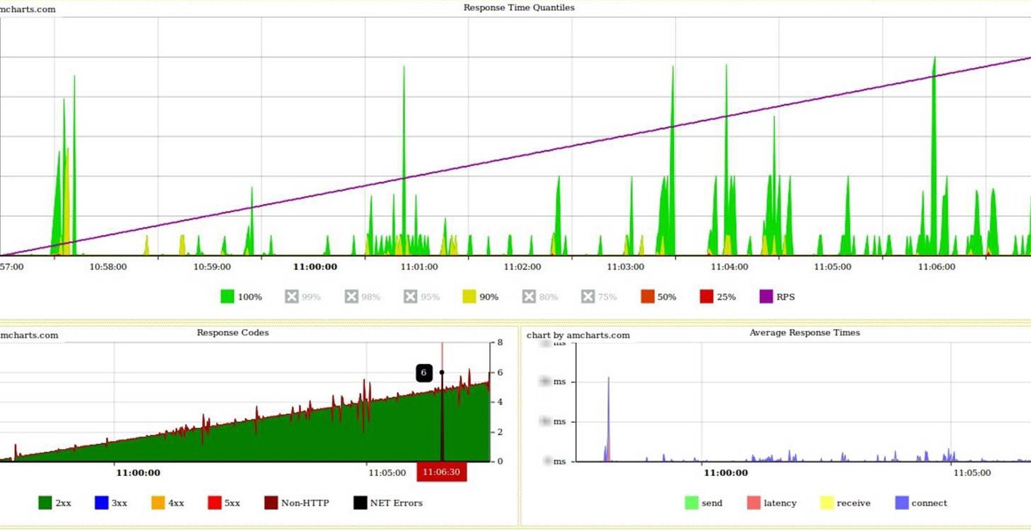 Яндекс.Танк и автоматизация нагрузочного тестирования image