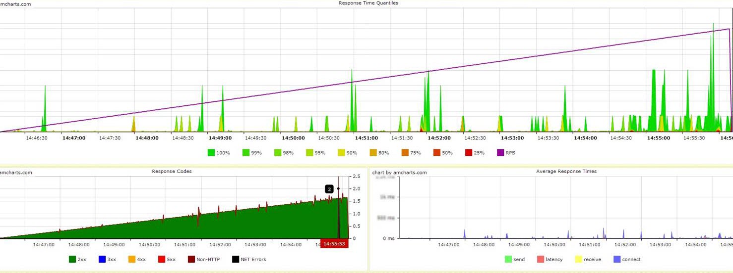 Яндекс.Танк и автоматизация нагрузочного тестирования image