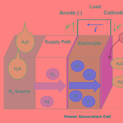 Японцы разработали новый тип топливных водородных элементов Японцы разработали новый тип топливных водородных элементов