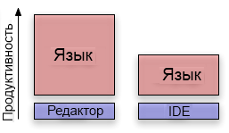 Язык vs инструмент