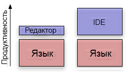 Язык vs инструмент