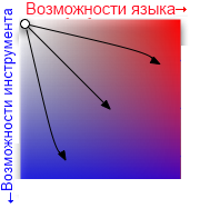 Язык vs инструмент