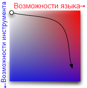 Язык vs инструмент