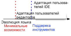 Язык vs инструмент