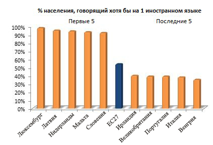 Языки в Европе: когда перевод имеет смысл?