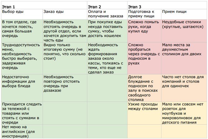 Юзабилити фудкорта