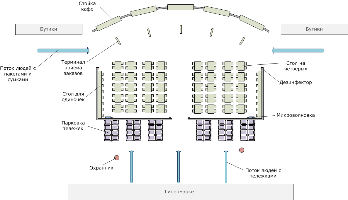 Юзабилити фудкорта image
