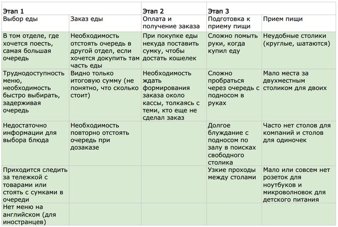 Юзабилити фудкорта