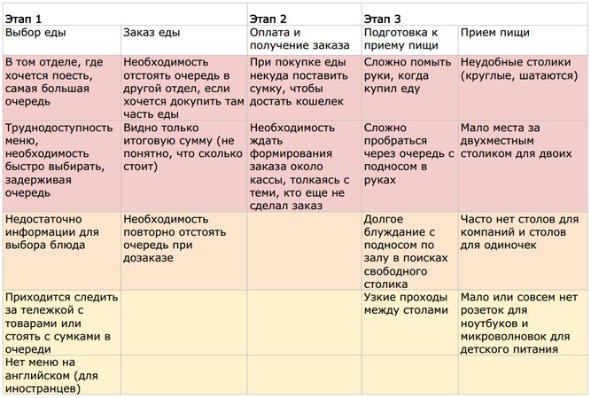 Юзабилити фудкорта