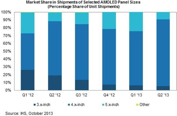 Поставки панелей AMOLED заметно возросли, в основном, благодаря усилиям Samsung