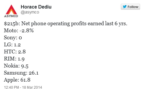 За последние шесть лет Apple и Samsung получили 87,9% всей выручки от продаж смартфонов Apple и Samsung