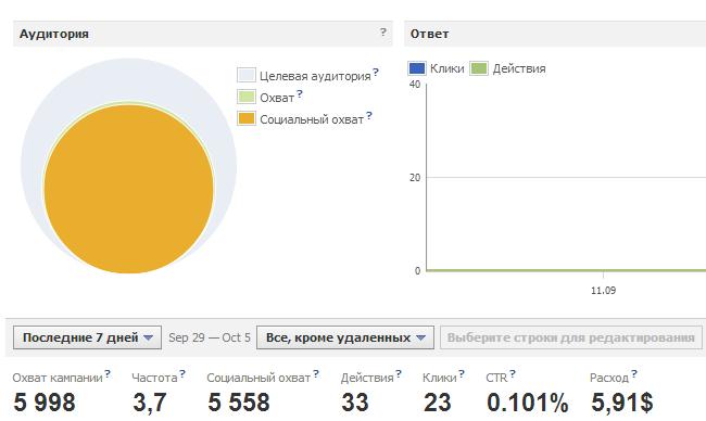 Заметки о контекстной рекламе в Фейсбуке