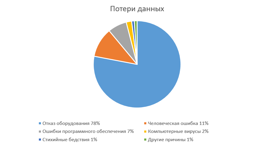 Варианты потери информации