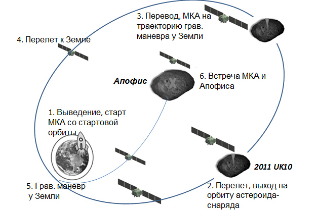 Запустим зонд на астероид?