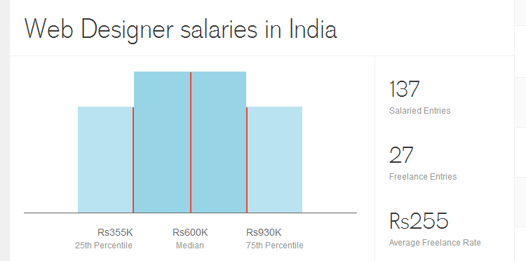 Зарплаты веб дизайнеров в разных странах
