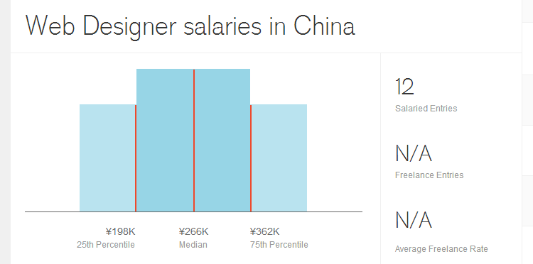 Зарплаты веб дизайнеров в разных странах Зарплаты веб дизайнеров в разных странах