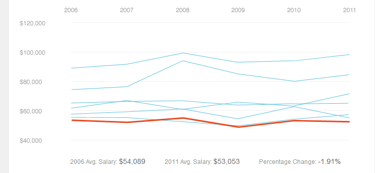 Зарплаты веб дизайнеров в разных странах Зарплаты веб дизайнеров в разных странах