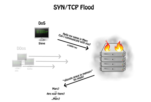 Защита Linux сервера от SYN flood: основы и методы