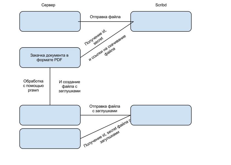 Защита документов с помощью Scribd, Ruby и Prawn не более, чем за 15 минут Защита документов с помощью Scribd, Ruby и Prawn не более, чем за 15 минут
