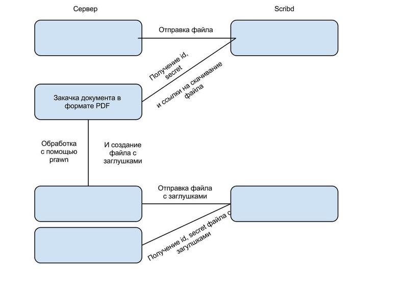Защита документов с помощью Scribd, Ruby и Prawn не более, чем за 15 минут