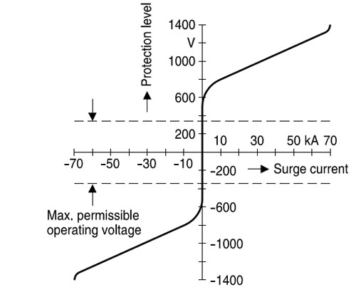 Защита оборудования от импульсных перенапряжений и коммутационных помех