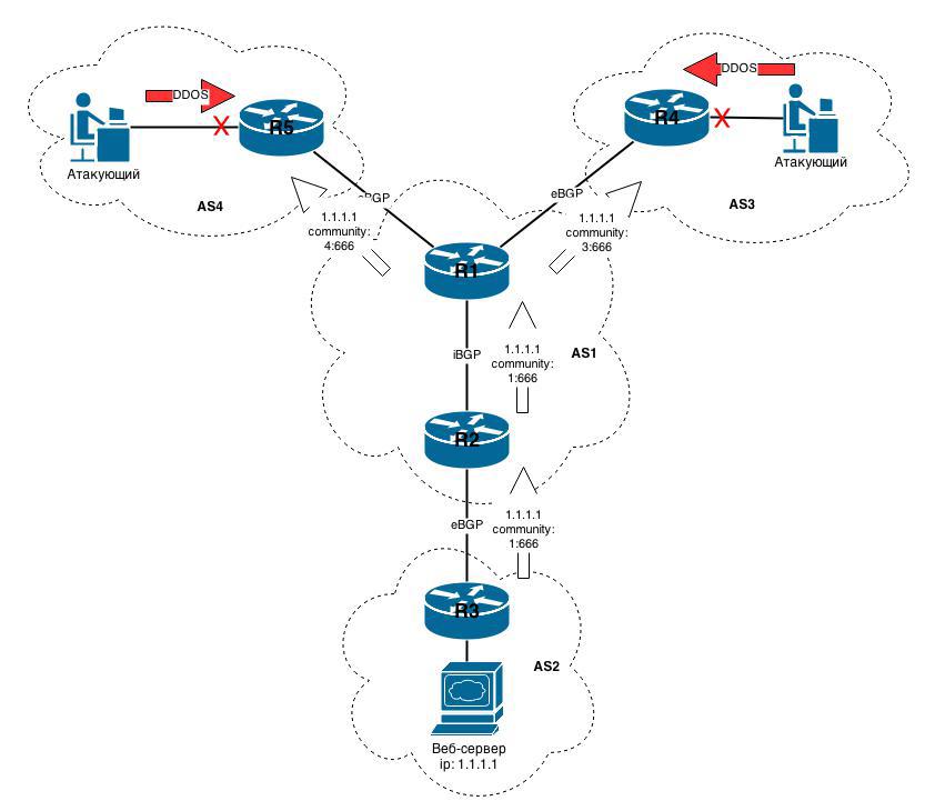 Защита от DDOS атак средствами BGP