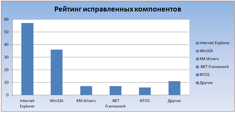 Защита от эксплойтов для пользователей Windows