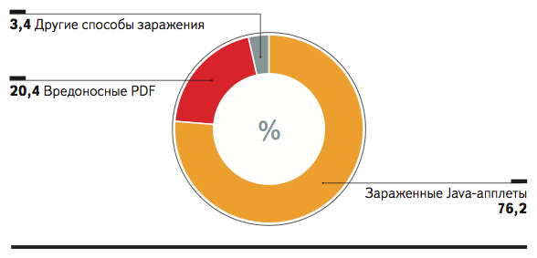 Защита от вирусов, проникающих через Java приложения