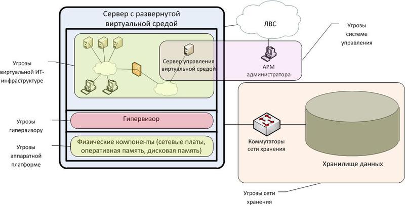 Защита персональных данных в виртуальной среде: чеклист угроз Защита персональных данных в виртуальной среде: чеклист угроз