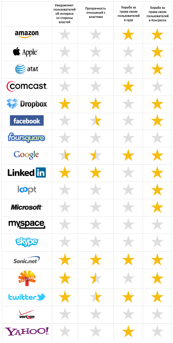 Защита прав пользователей. Рейтинг компаний Защита прав пользователей. Рейтинг компаний