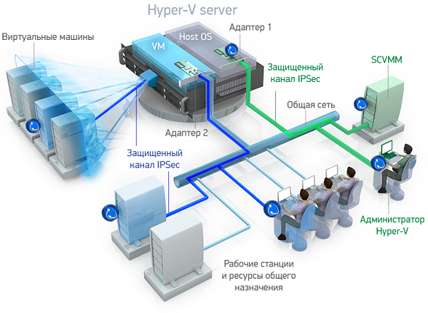 Защита сервера Microsoft Hyper V от несанкционированного сетевого доступа