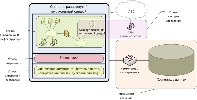 Защита в виртуальной среде: чеклист угроз