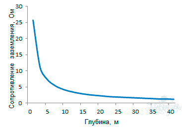 Заземление. Что это такое и как его сделать (часть 3)