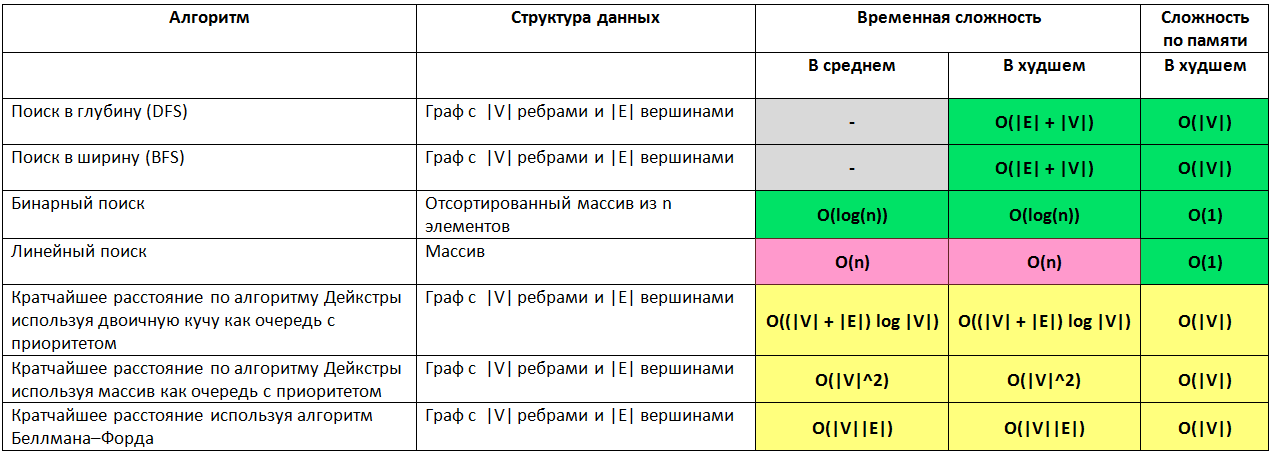 Знай сложности алгоритмов!