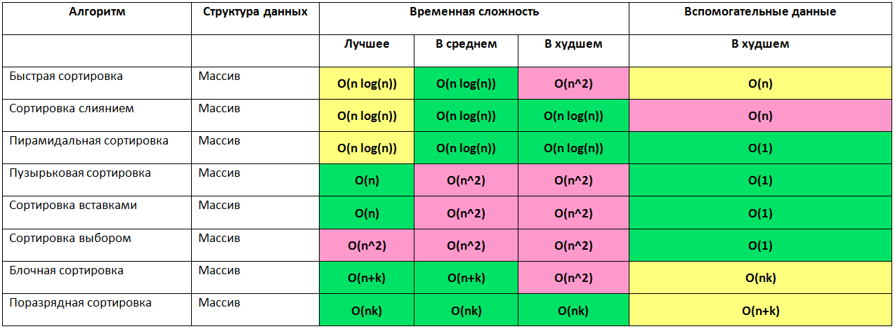 Знай сложности алгоритмов!