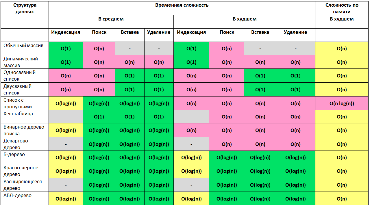 Знай сложности алгоритмов!