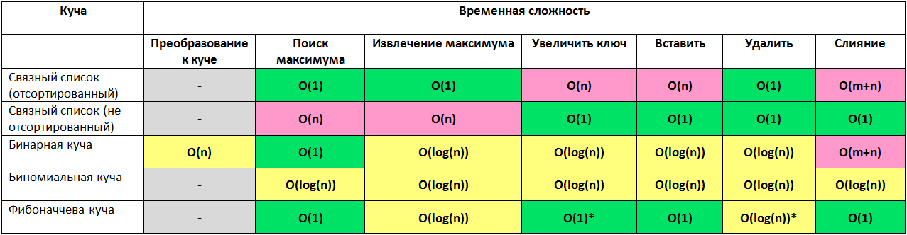 Знай сложности алгоритмов!