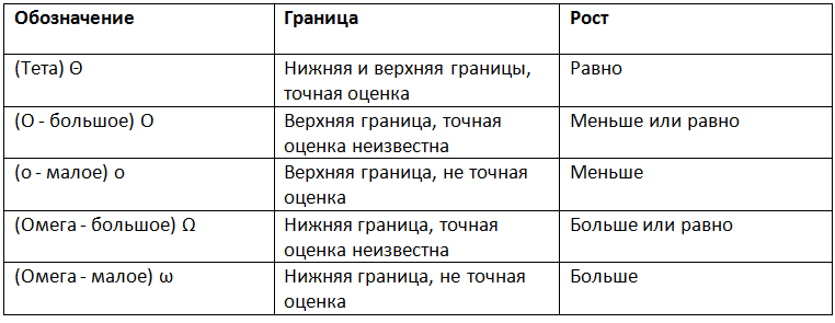 Знай сложности алгоритмов!